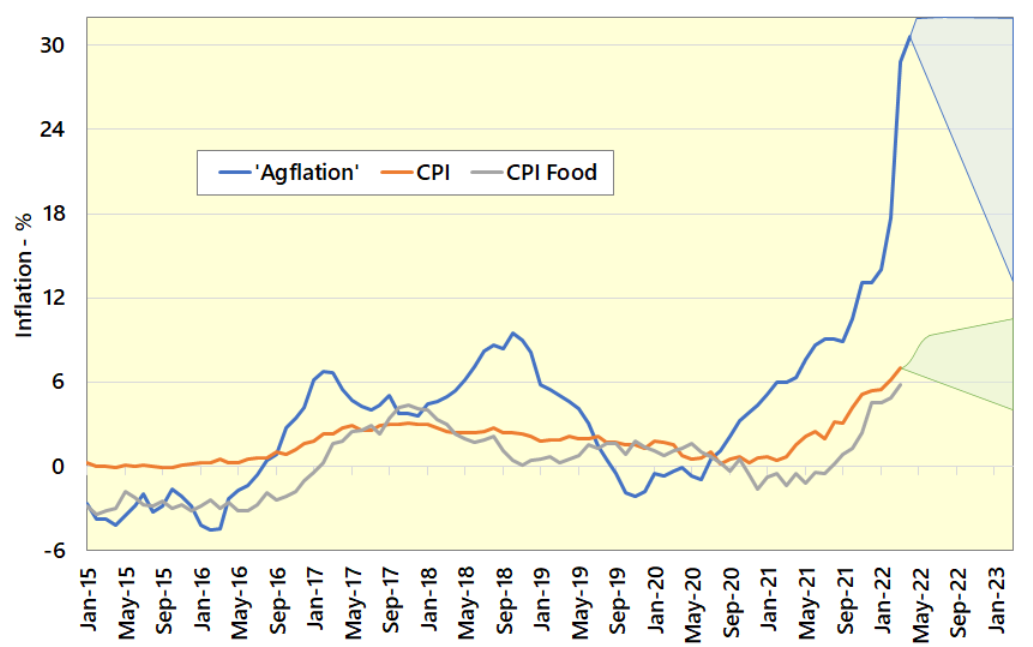 ‘Agflation’ breaks through the 30% barrier