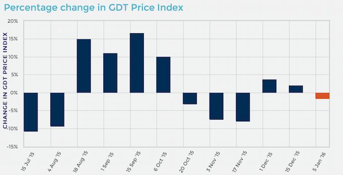 Global Dairy Trade records drop in first auction of the New Year