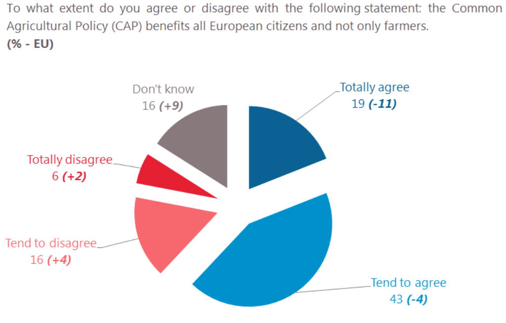 Does the CAP benefit more than farmers? 62% of Europeans think so