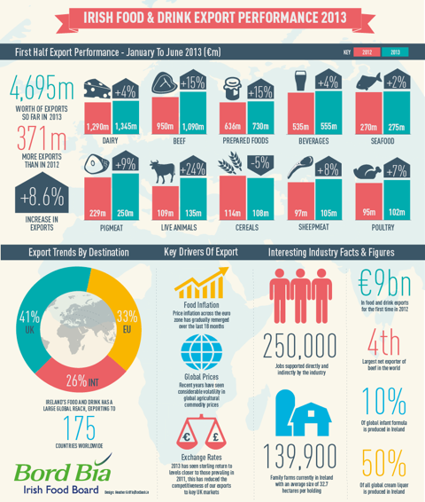Food exports increased 8.6pc