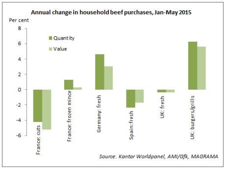 EU ground beef market remains 'positive' despite drop in UK beef consumption