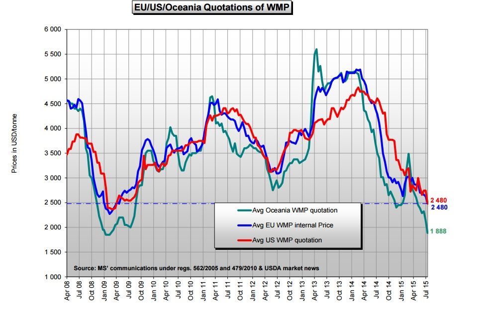 EU dairy product quotes fall as much as 5% in 2 weeks