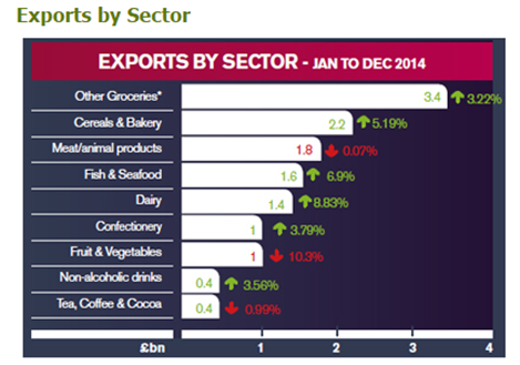 Exports of UK dairy at a record high, Ireland remains its top market