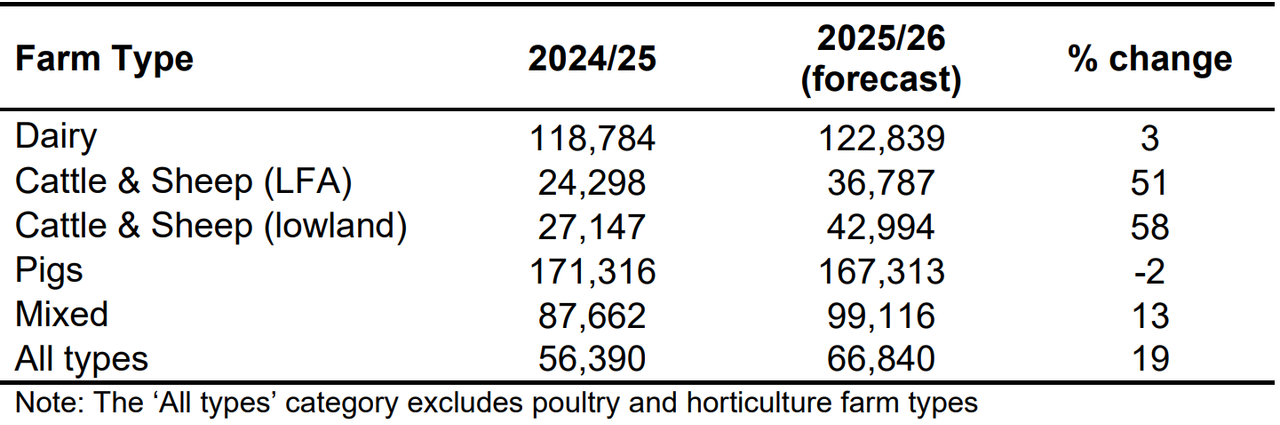 Average Farm Business Income by type of farm (£ per farm)
