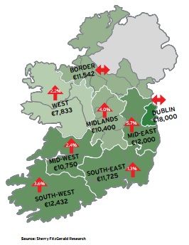 Average acre of agricultural land costs €9,500